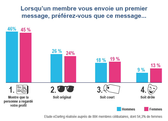 ecrire son profil sur un site de rencontre