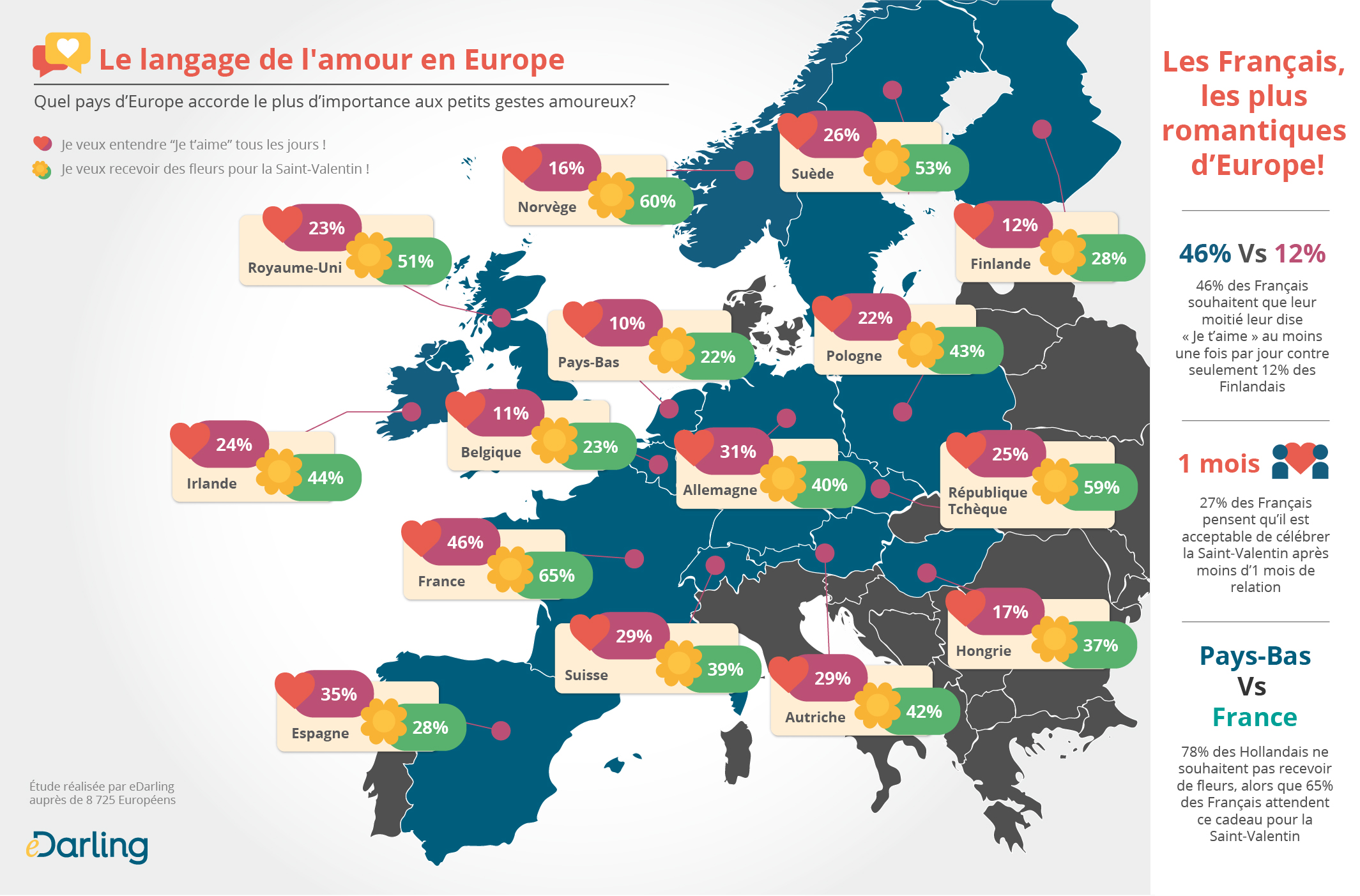 langage amour Europe