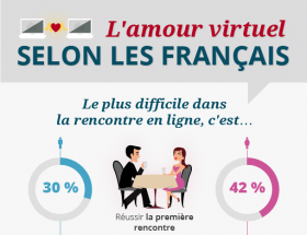 Infographie amour virtuel