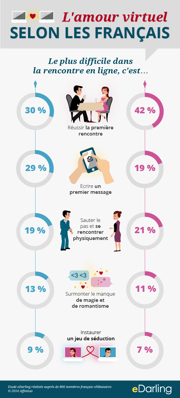 Infographie amour virtuel