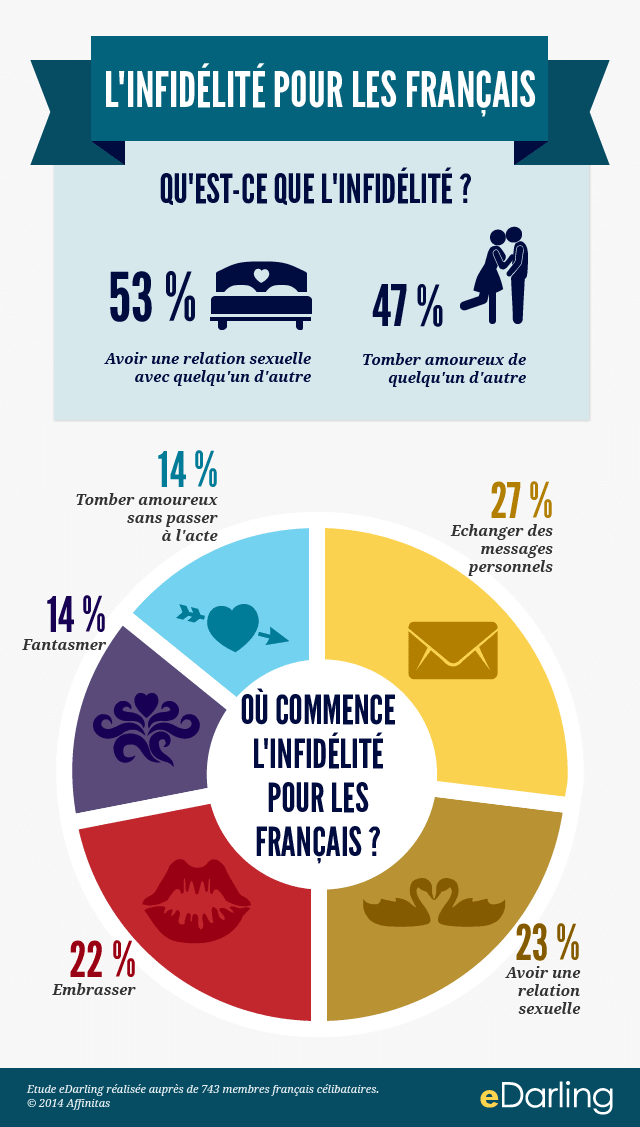 L'infidélité pour les Français