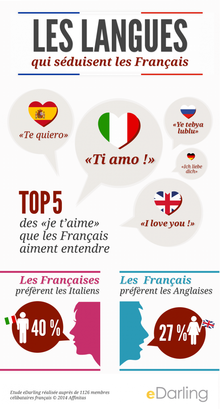 Les accents préférés des Français